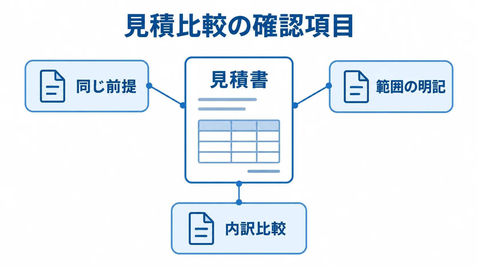 委託先の見積書を比べる際の確認項目 見積書を中央に、同じ前提、範囲の明記、内訳比較の3点を注釈線で示した図。