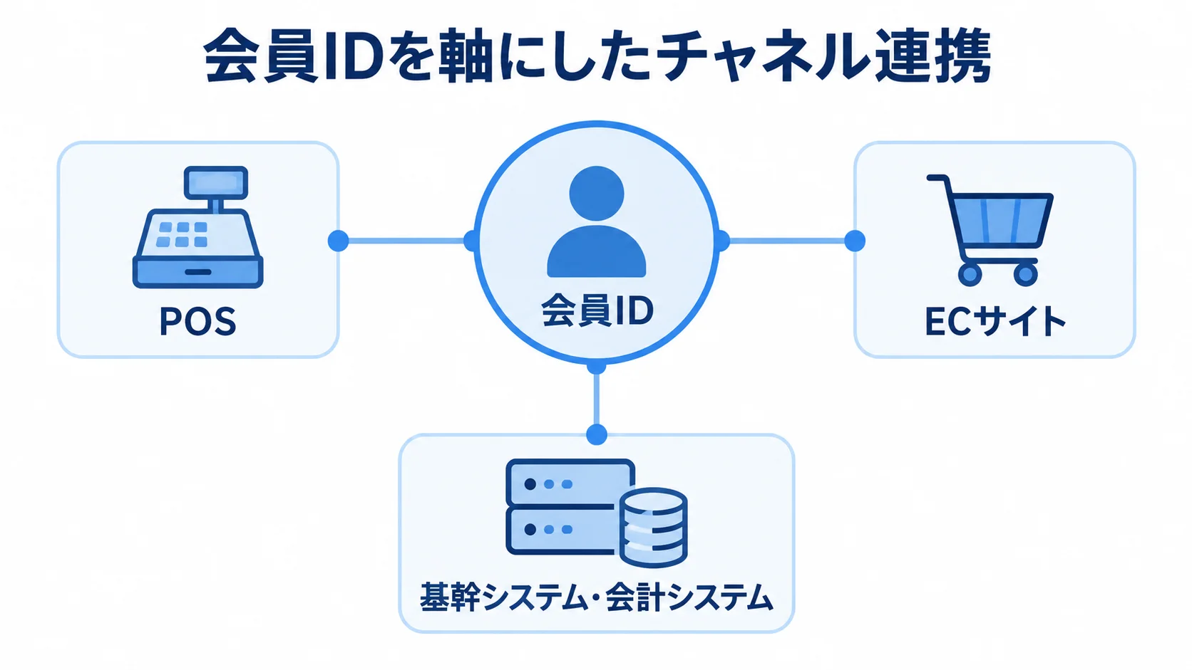 会員IDを中心に、POS、ECサイト、基幹システム・会計システムがつながる図解。