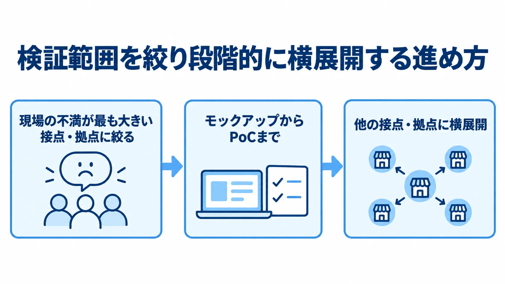 検証範囲の絞り込みからモックアップ・PoC、他の接点への横展開までを示す図解。