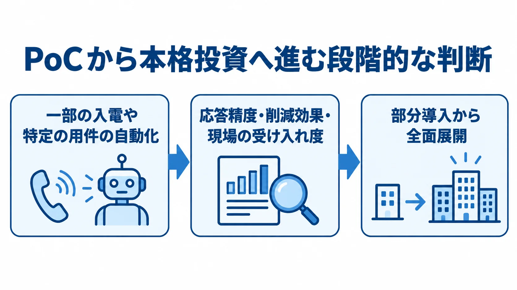 PoCから本格投資へ進む3段階の流れ図 一部の入電や特定の用件の自動化から、応答精度などの検証を経て、部分導入と全面展開へ進む3段階の流れ図。
