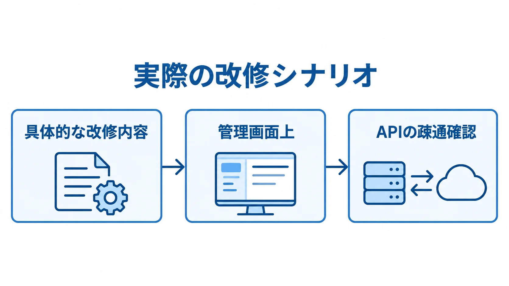改修シナリオをデモ・PoCで確かめる流れ 実際の改修シナリオをもとに、具体的な改修内容、管理画面上での確認、APIの疎通確認へ進む流れ図。