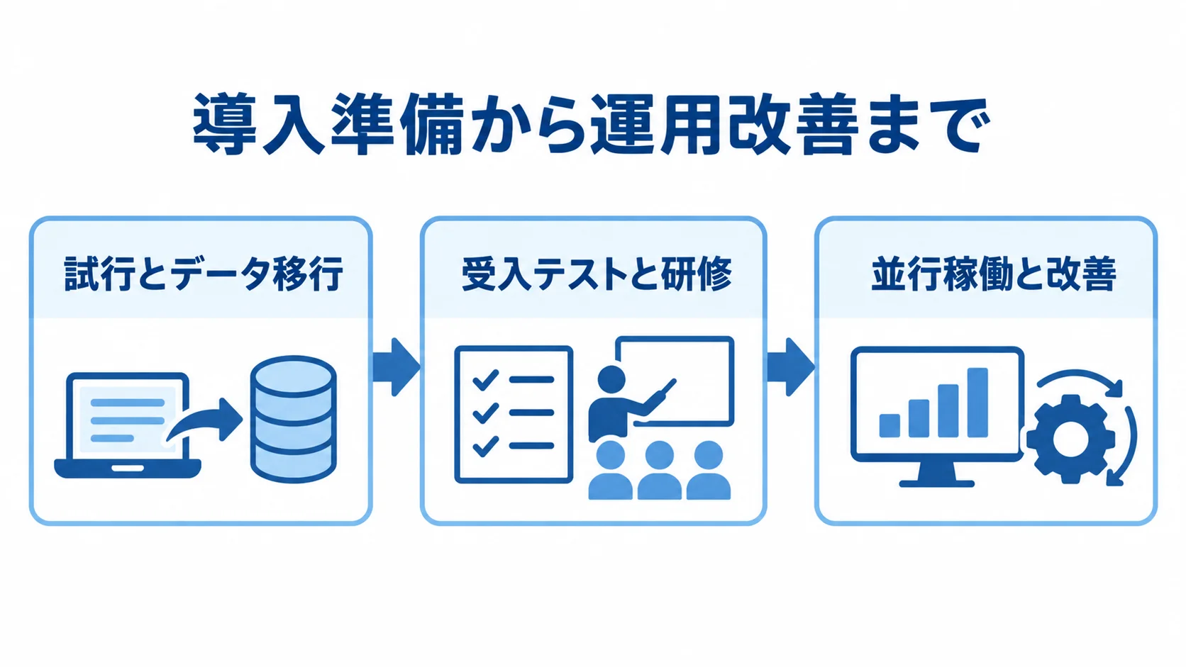 建設請求管理システムの導入工程を示すフロー図 試行とデータ移行から、受入テストと研修、並行稼働と改善へ進む導入フロー。