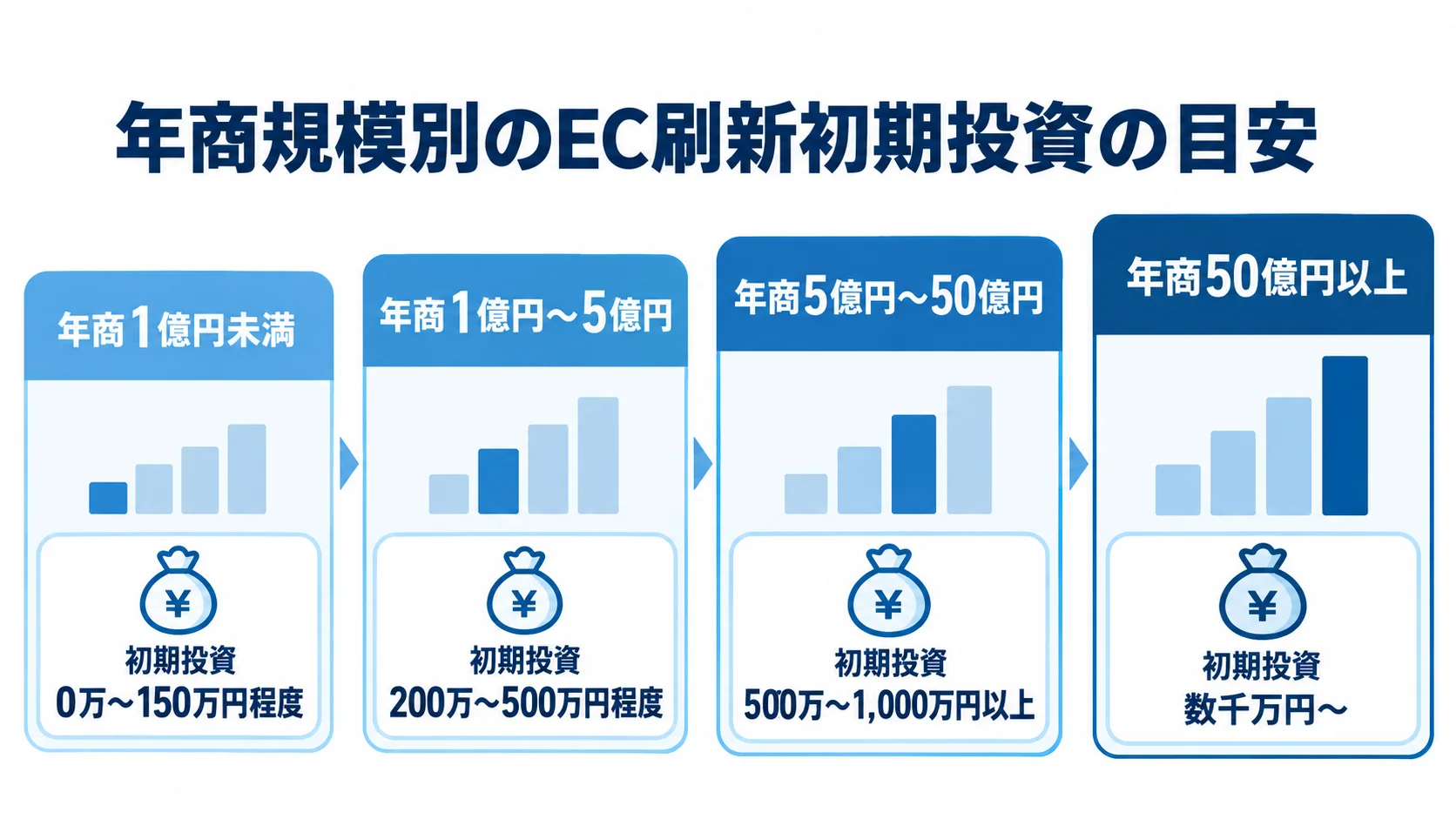 年商規模ごとのEC刷新初期投資の目安を示す尺度図 年商1億円未満から50億円以上まで、4段階の年商規模に対応する初期投資の目安を並べた図。
