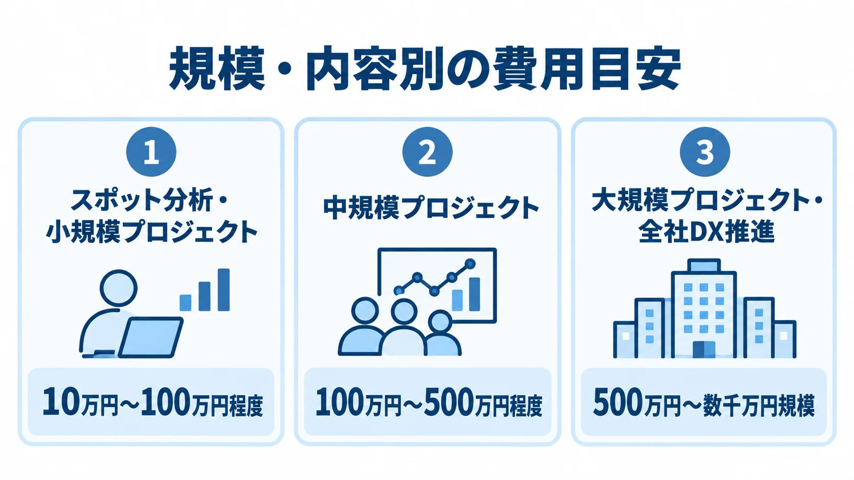スポット分析・小規模、中規模、大規模プロジェクトの費用目安を3枚のパネルで示した図解