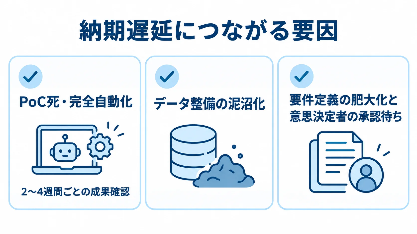 生成AI開発の納期遅延につながる要因 生成AI開発の納期遅延要因としてPoC死と完全自動化、データ整備、要件定義と承認待ちを並べた図