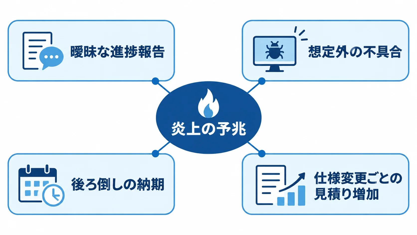 プロジェクト炎上の前に現れる4つの兆候 炎上の予兆を中心に、曖昧な進捗報告、想定外の不具合、後ろ倒しの納期、仕様変更ごとの見積り増加を放射状に示した図解