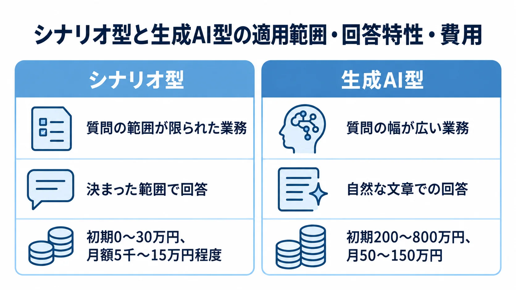 シナリオ型と生成AI型を、質問の範囲、回答形式、初期費用と月額費用の順に左右で比較した図。
