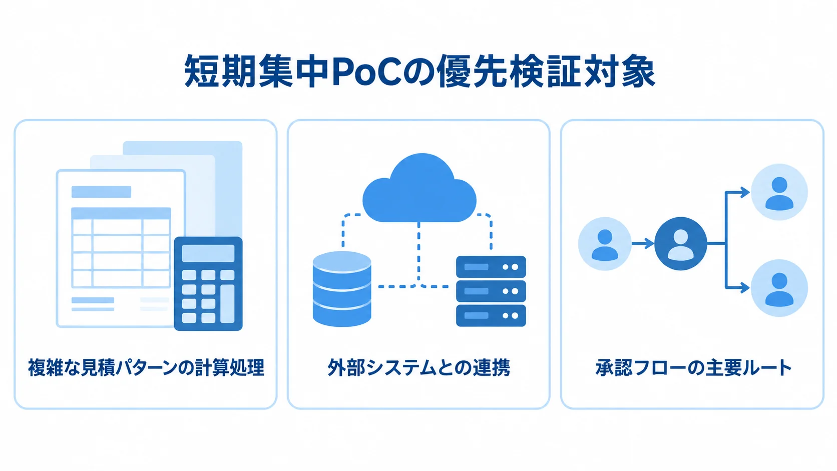 短期集中PoCで優先する検証対象として、複雑な見積パターンの計算処理、外部システムとの連携、承認フローの主要ルートをカードで示した図。