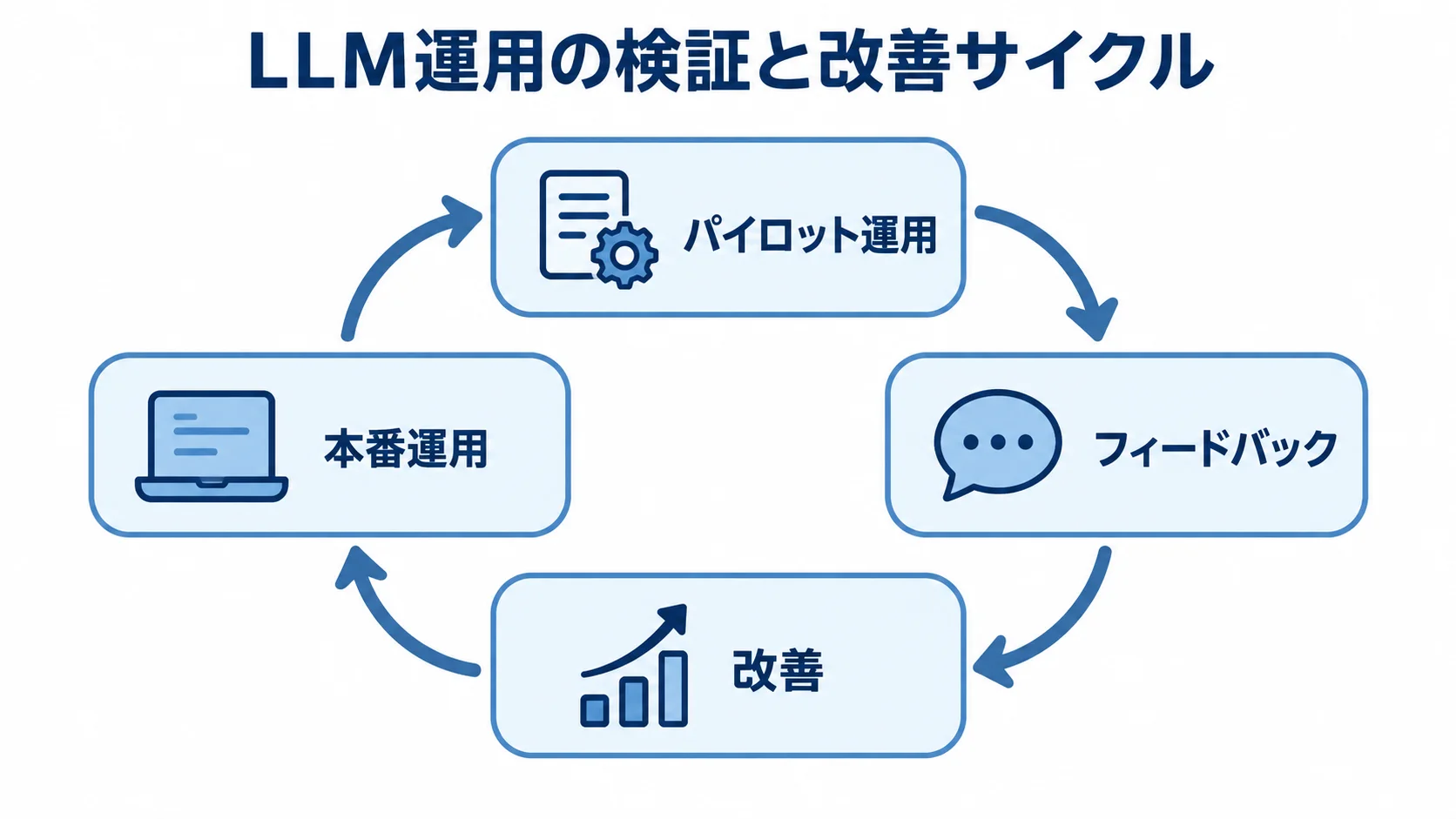 LLM導入後の検証と改善サイクル パイロット運用、フィードバック、改善、本番運用を循環矢印で結んだ図