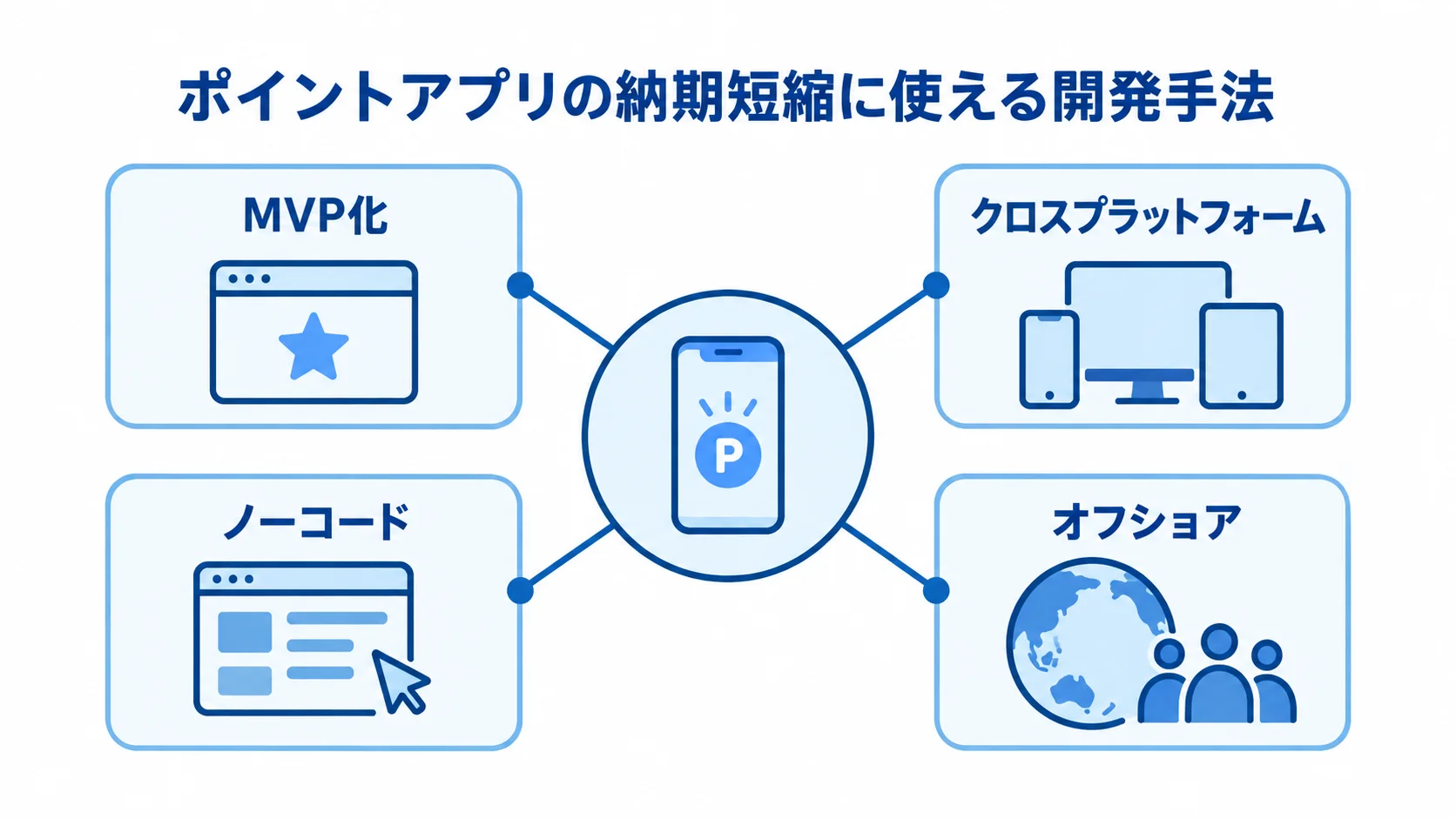 ポイントアプリ開発で納期を短縮する手法 MVP化、クロスプラットフォーム、ノーコード、オフショアを納期短縮の選択肢として示す図解。