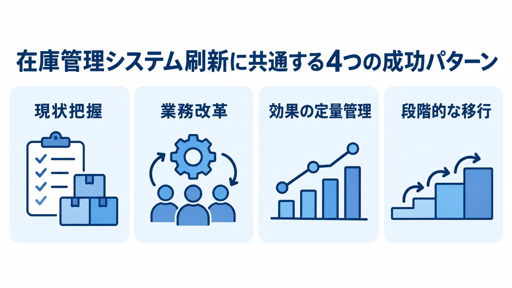 現状把握、業務改革、効果の定量管理、段階的な移行を並べた4つのパネル図。