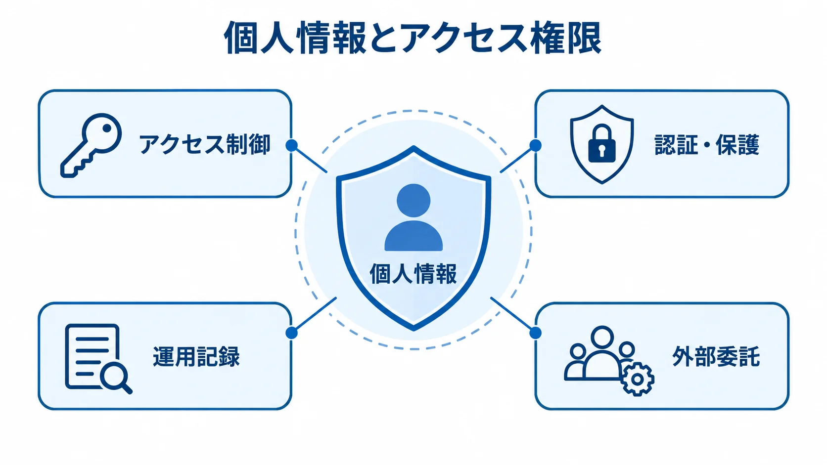 個人情報と周囲の安全管理項目を示す図 個人情報を中央に置き、アクセス制御、認証・保護、運用記録、外部委託の4項目で守る構成を示した図解。