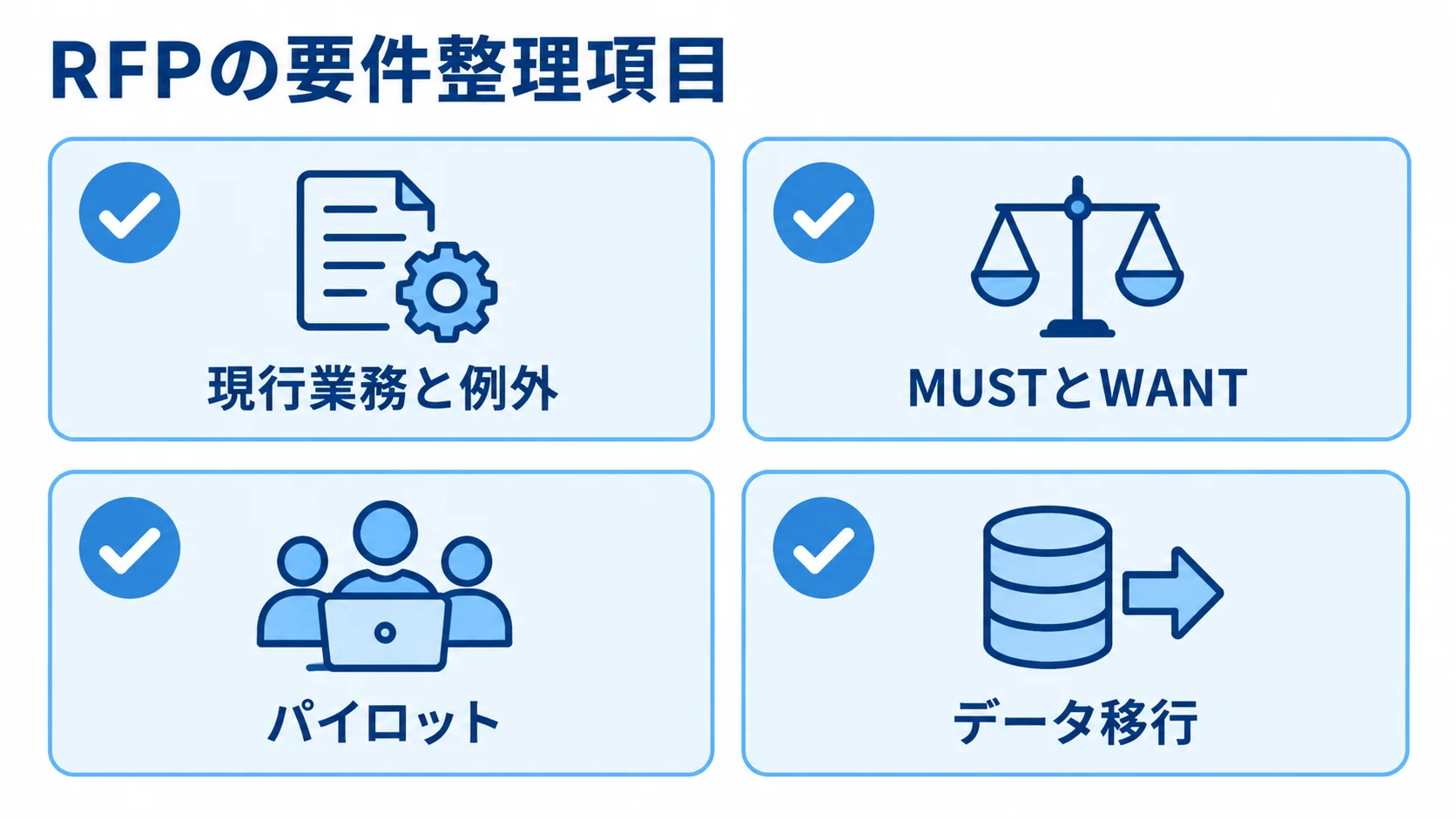RFPに整理する業務・優先順位・試行・移行の図 RFPの要件整理項目として、現行業務と例外、MUSTとWANT、パイロット、データ移行を4枚のカードに示した図。