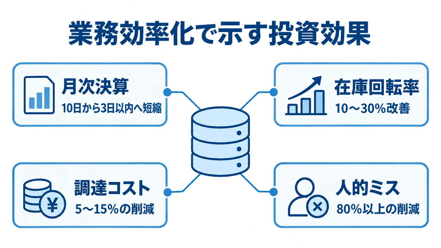 業務効率化の効果を示す指標 月次決算、在庫回転率、調達コスト、人的ミスの4項目について、本文に示された業務効率化の効果を並べた図解。