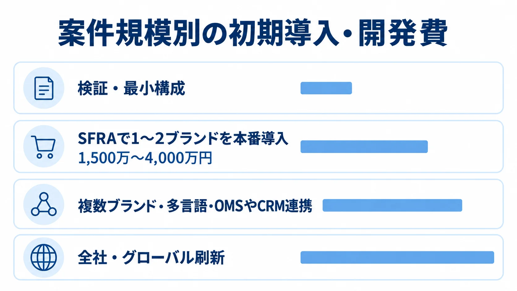 案件規模別のSalesforce Commerce Cloud初期導入・開発費の概算 検証・最小構成から全社・グローバル刷新まで、4つの案件規模別に初期導入・開発費を横棒で示した図。