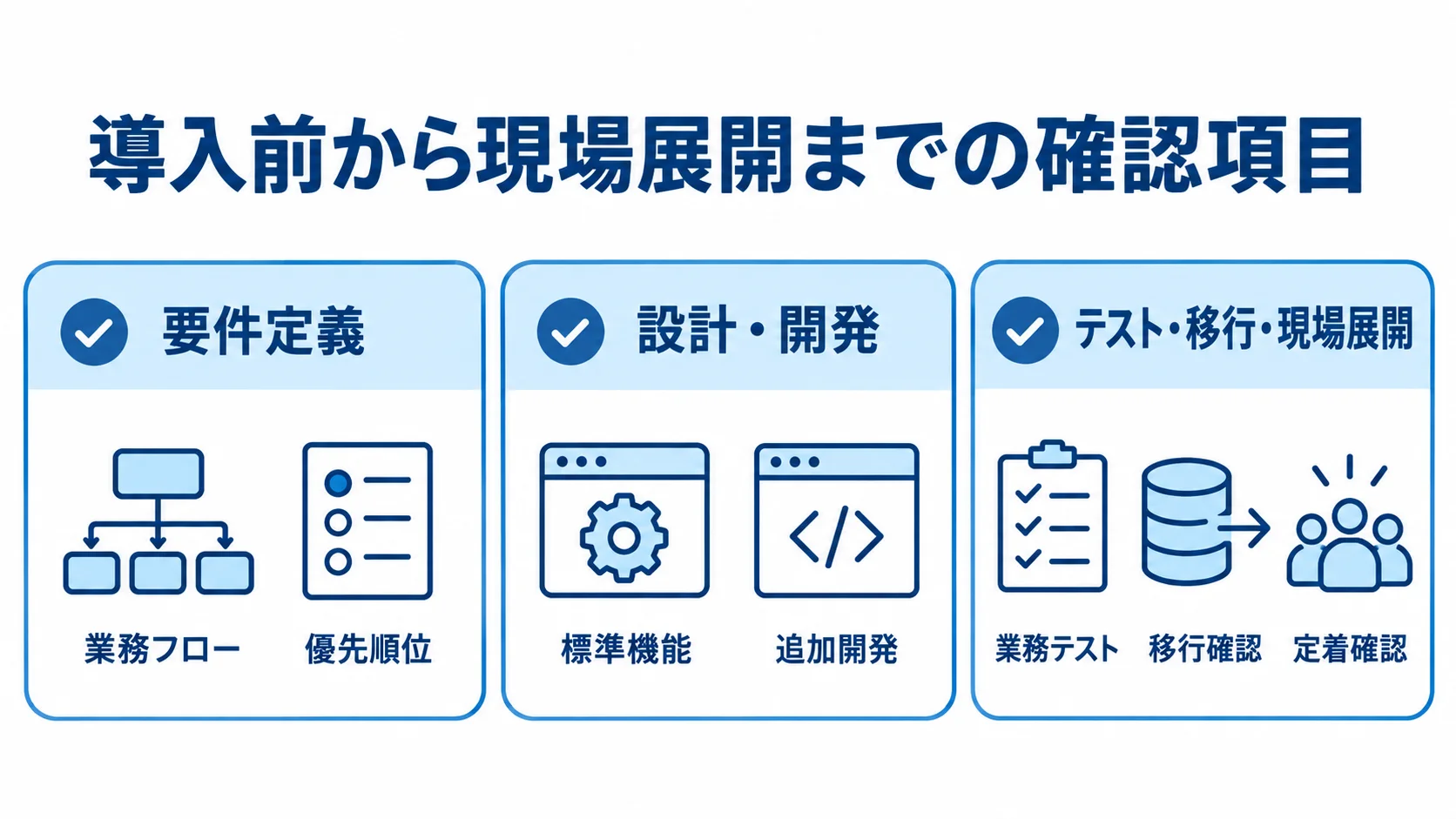 要件定義、設計・開発、テスト・移行・現場展開の各段階で確認する項目をまとめたカード図。