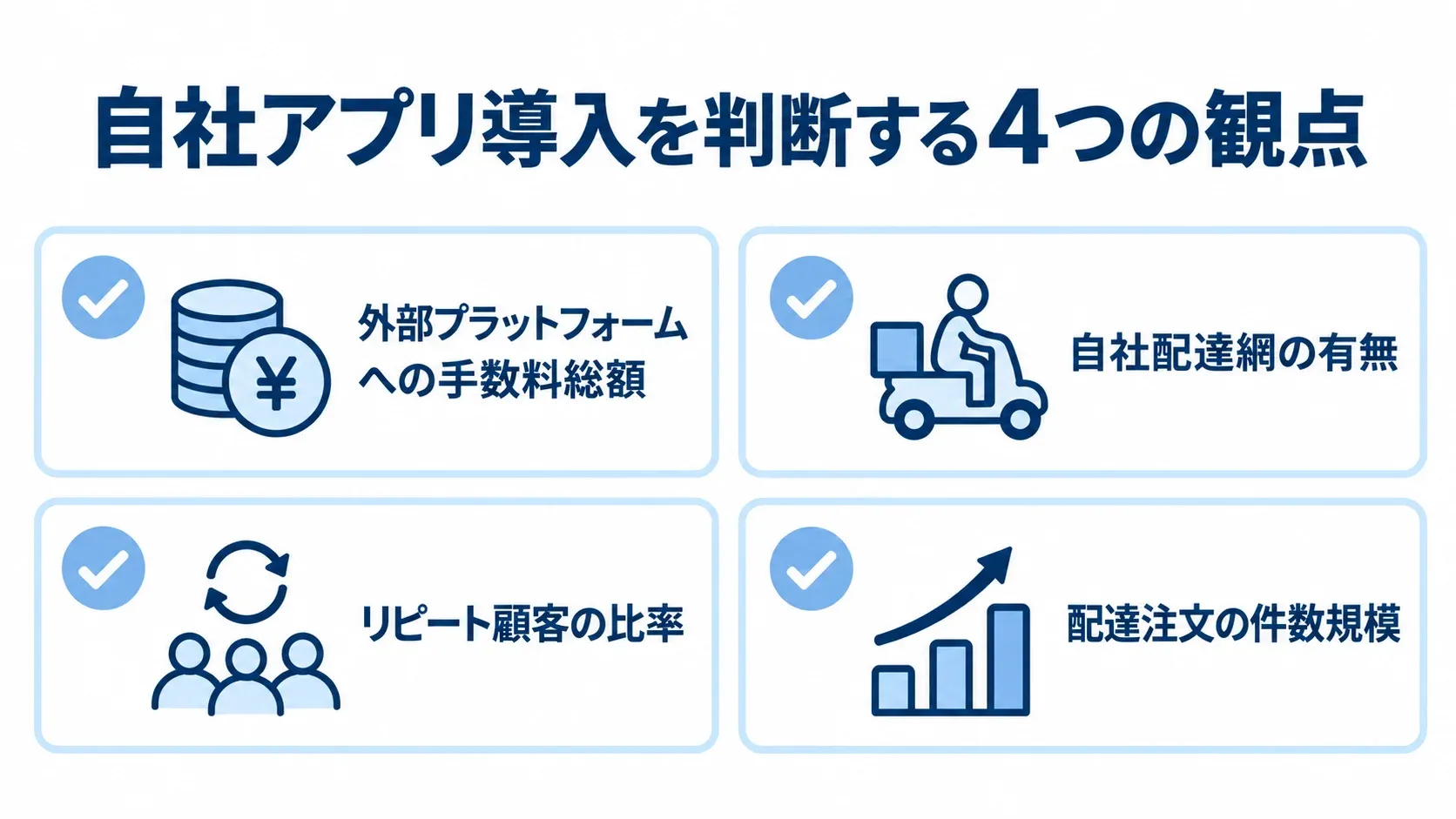 自社アプリ導入の判断基準4項目 自社アプリ導入の判断に使う手数料総額、自社配達網、リピート顧客、配達注文規模の4項目。