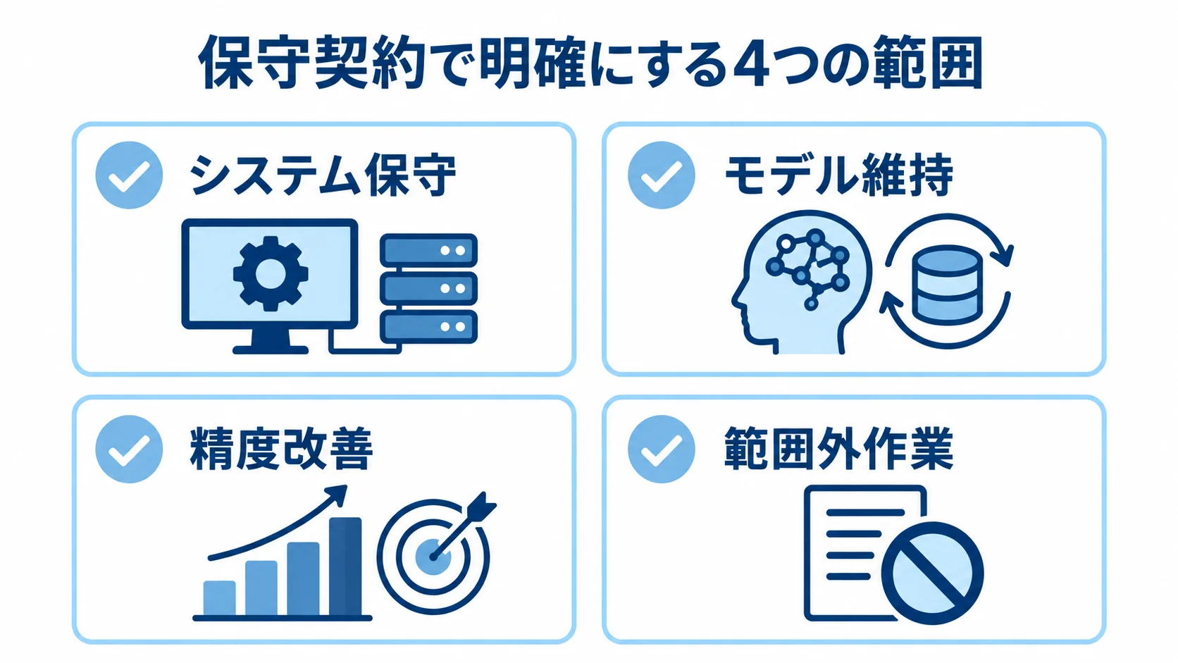 保守契約で定める4つの対応範囲を示した図 保守契約で確認するシステム保守、モデル維持、精度改善、範囲外作業の4項目を示した図解。