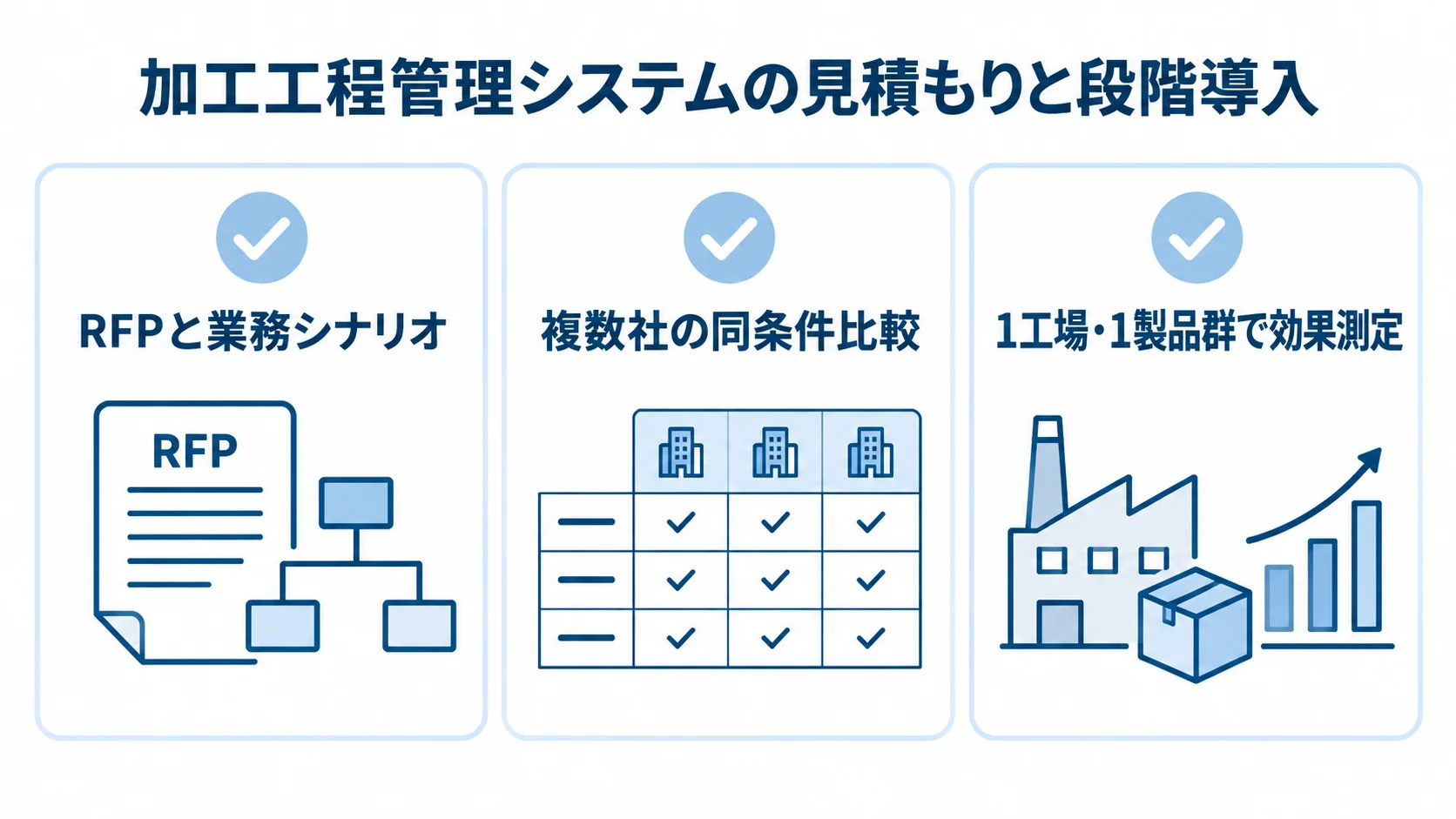 RFPと業務シナリオ、複数社の同条件比較、1工場・1製品群での効果測定を示す3項目のチェック図