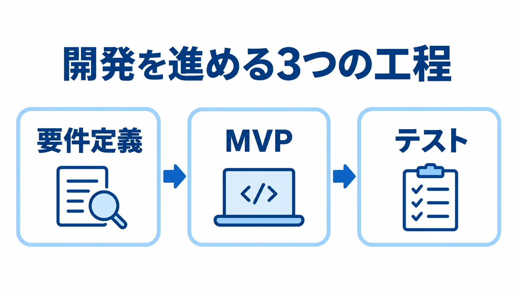 要件定義、MVP、テストの3工程を矢印でつないだ開発の流れ図。