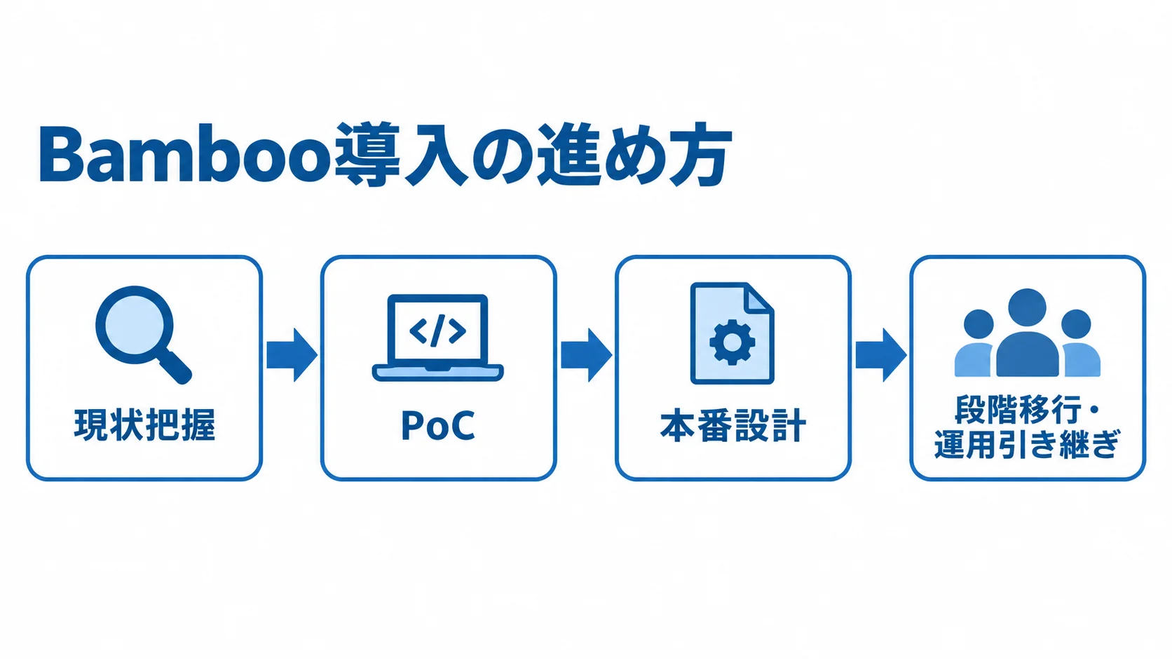 Bamboo導入を進める4段階 現状把握、PoC、本番設計、段階移行・運用引き継ぎの順に進むBamboo導入の流れを示した図解。