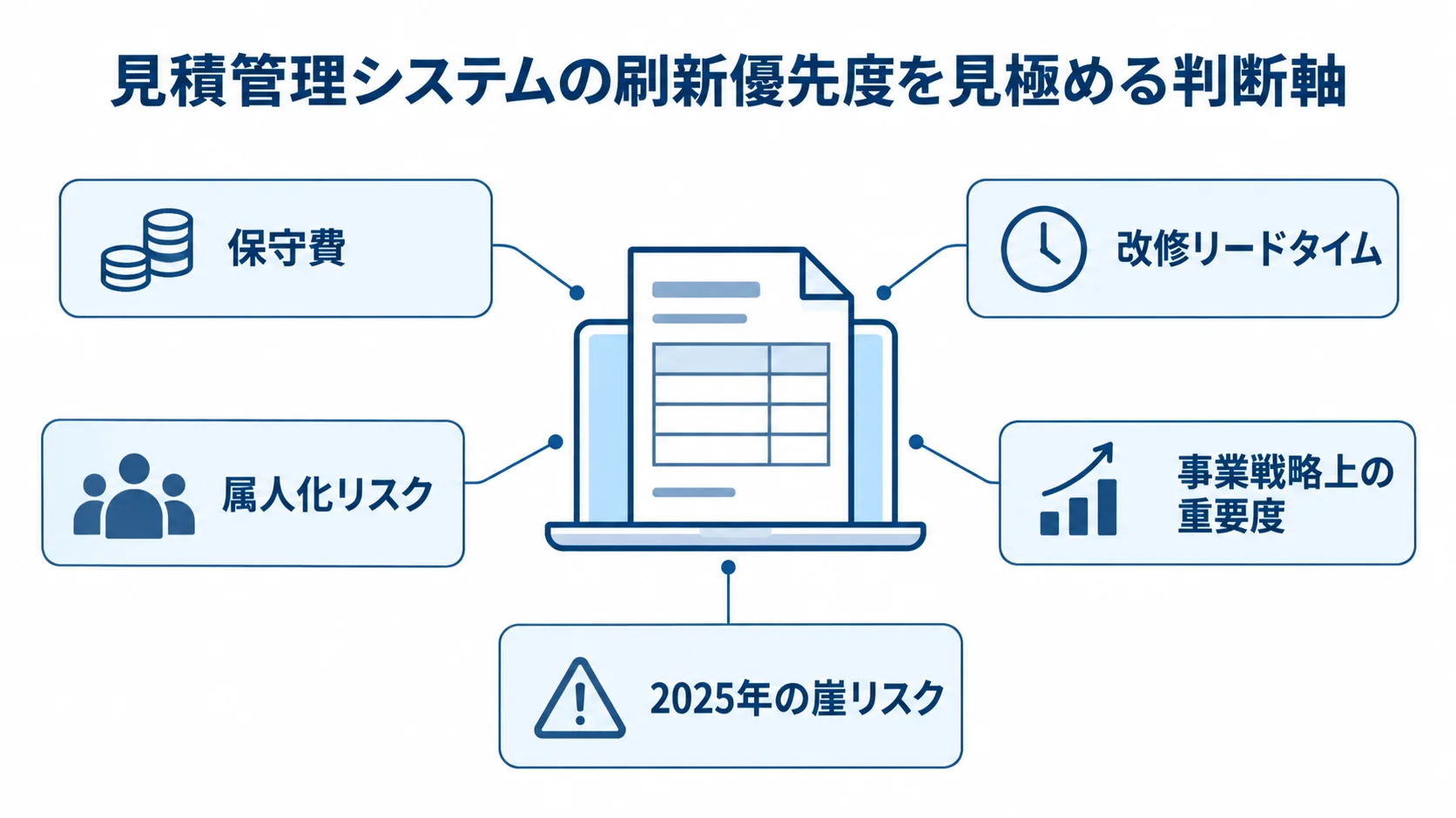 見積管理システムの刷新優先度を考える5つの判断軸 見積管理システムの刷新優先度を判断する保守費、改修リードタイム、属人化リスク、事業戦略上の重要度、2025年の崖リスクの5軸を示す図。