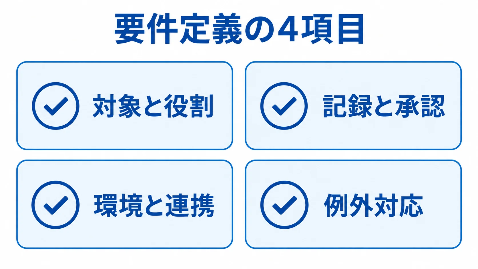 対象と役割、記録と承認、環境と連携、例外対応を並べた要件定義の4項目図