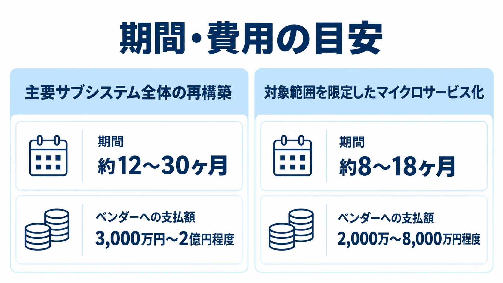 フルスクラッチ再構築の期間と費用の目安 主要サブシステム全体の再構築と、対象範囲を限定したマイクロサービス化について、期間とベンダーへの支払額を比較した図解。