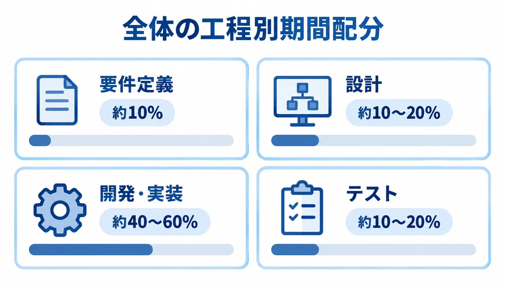 工程ごとの全体期間配分の目安 要件定義、設計、開発・実装、テストの全体期間配分を示す4枚のパネル