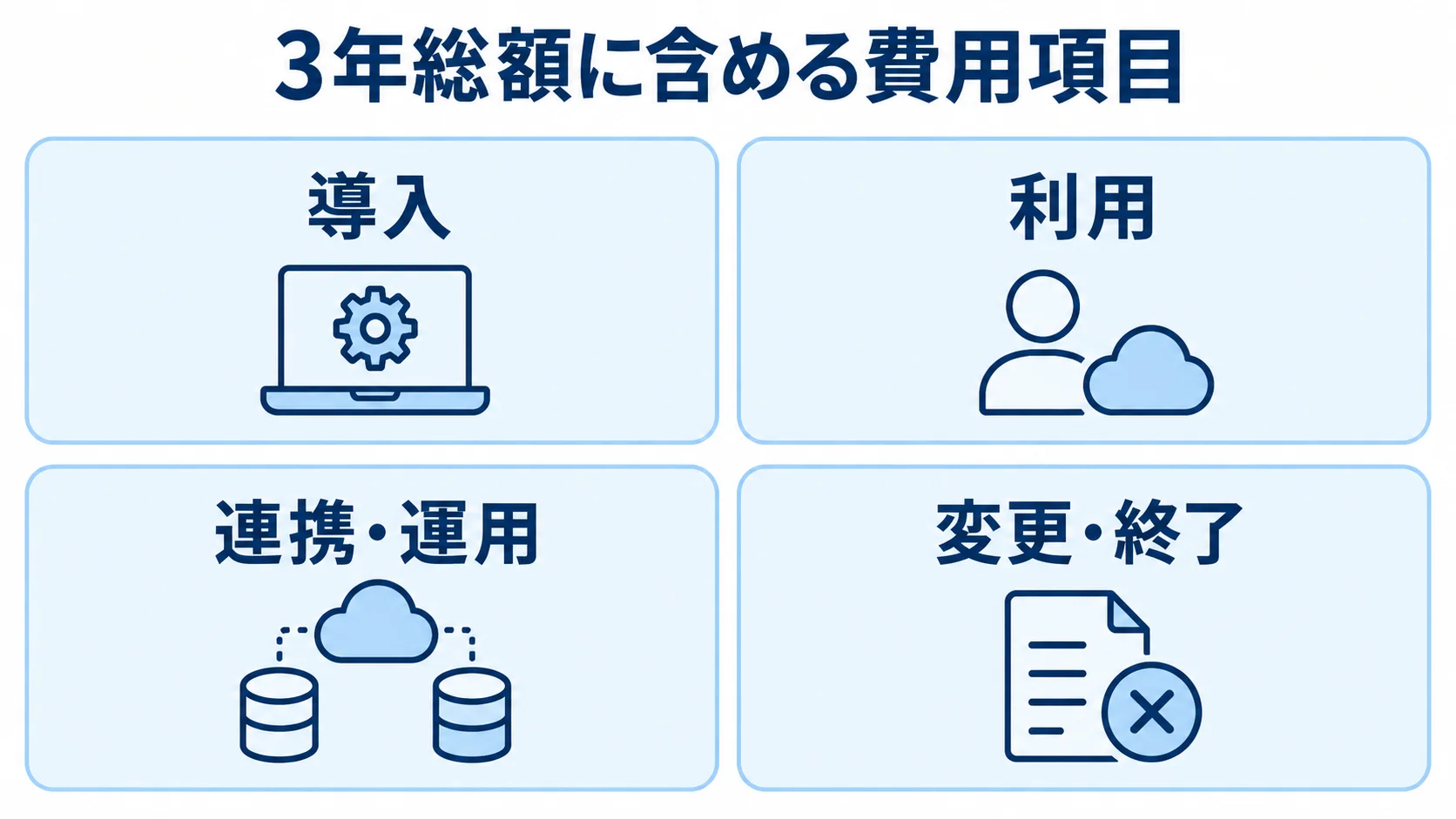 3年総額に含める費用項目 3年総額を構成する導入、利用、連携・運用、変更・終了の4項目を並べた図