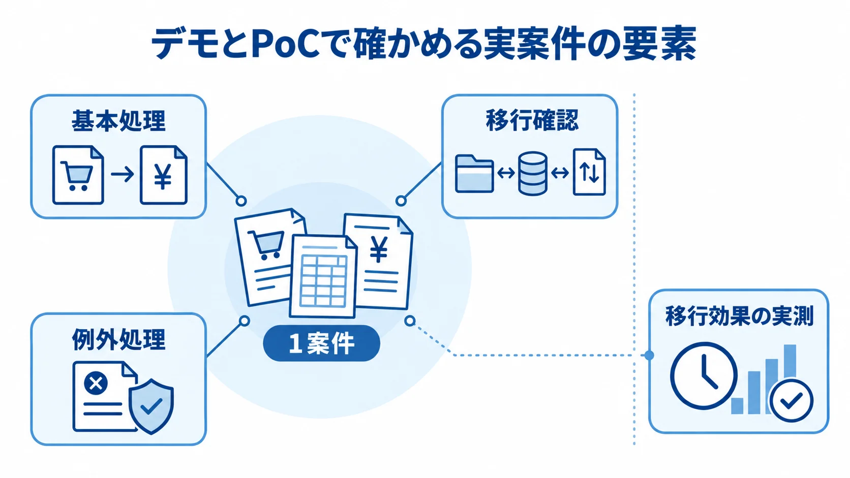 1案件を通して確認する基本処理、移行確認、例外処理、移行効果の実測を示す図。