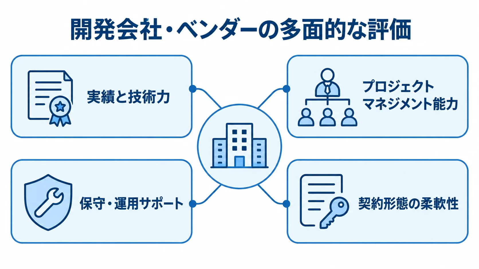 開発会社・ベンダーの選定で確認する実績と技術力、プロジェクトマネジメント能力、保守・運用サポート、契約形態の柔軟性を示す図解。