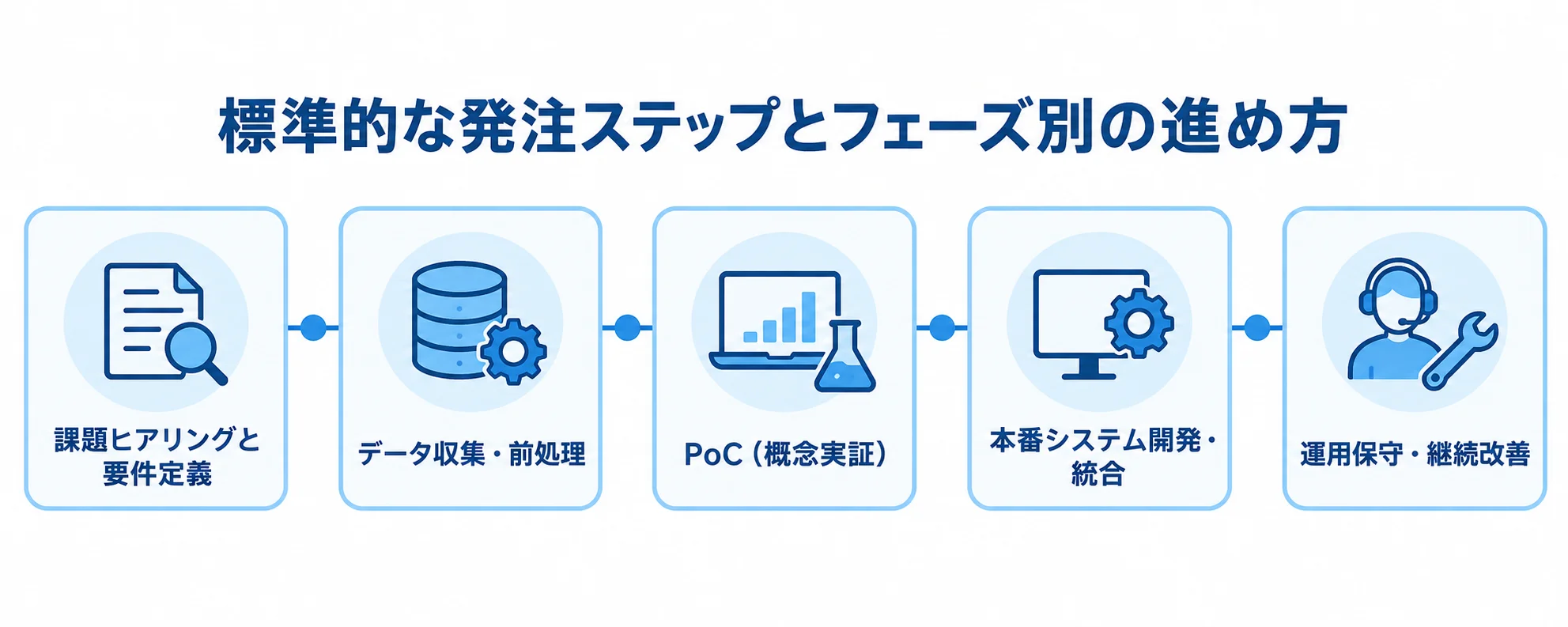 物流AIエージェント開発の課題ヒアリングから運用保守までの発注ステップを、5段階のタイムラインで示した図。