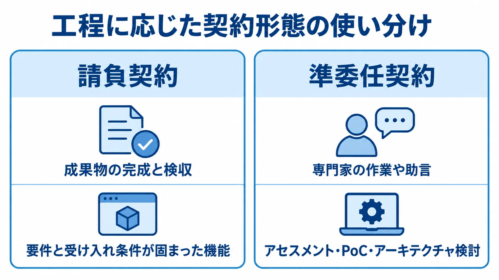 請負契約と準委任契約の特徴と適用工程 請負契約と準委任契約について、契約の中心と向く工程を左右に並べて比較した図