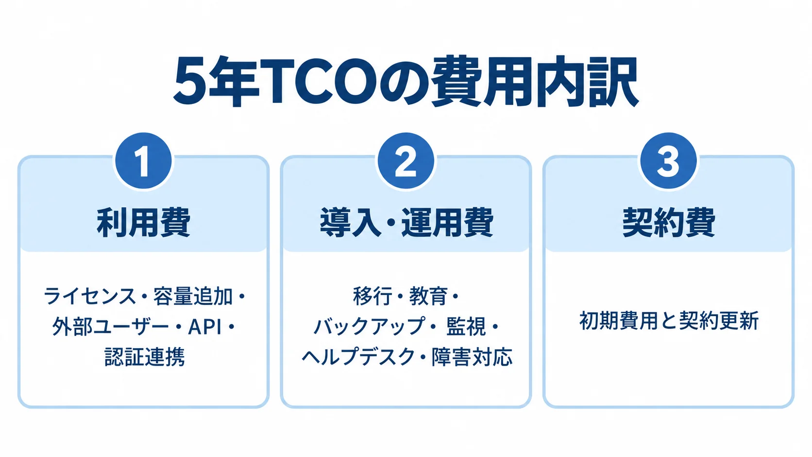 5年TCOを利用費、導入と運用にかかる費用、契約費に整理した図。 5年TCOを利用費、導入・運用費、契約費の3つのパネルに分けた図。