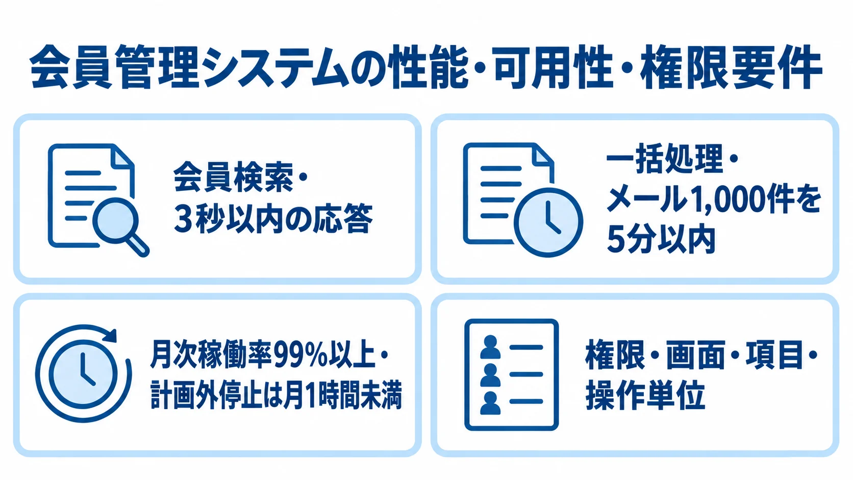 会員管理システムの性能や可用性の要件を示す図 会員検索、一括メール、月次稼働率、権限の4項目と本文中の数値基準を並べたチェックリスト図。