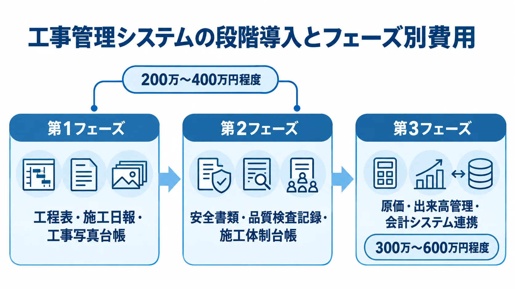 工事管理システムを第1から第3フェーズへ段階導入する順序と、各段階の機能および費用幅を示す図。