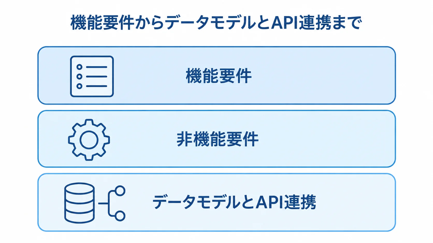 RFPに整理する機能要件、非機能要件、データモデルとAPI連携を3層に分けた図。