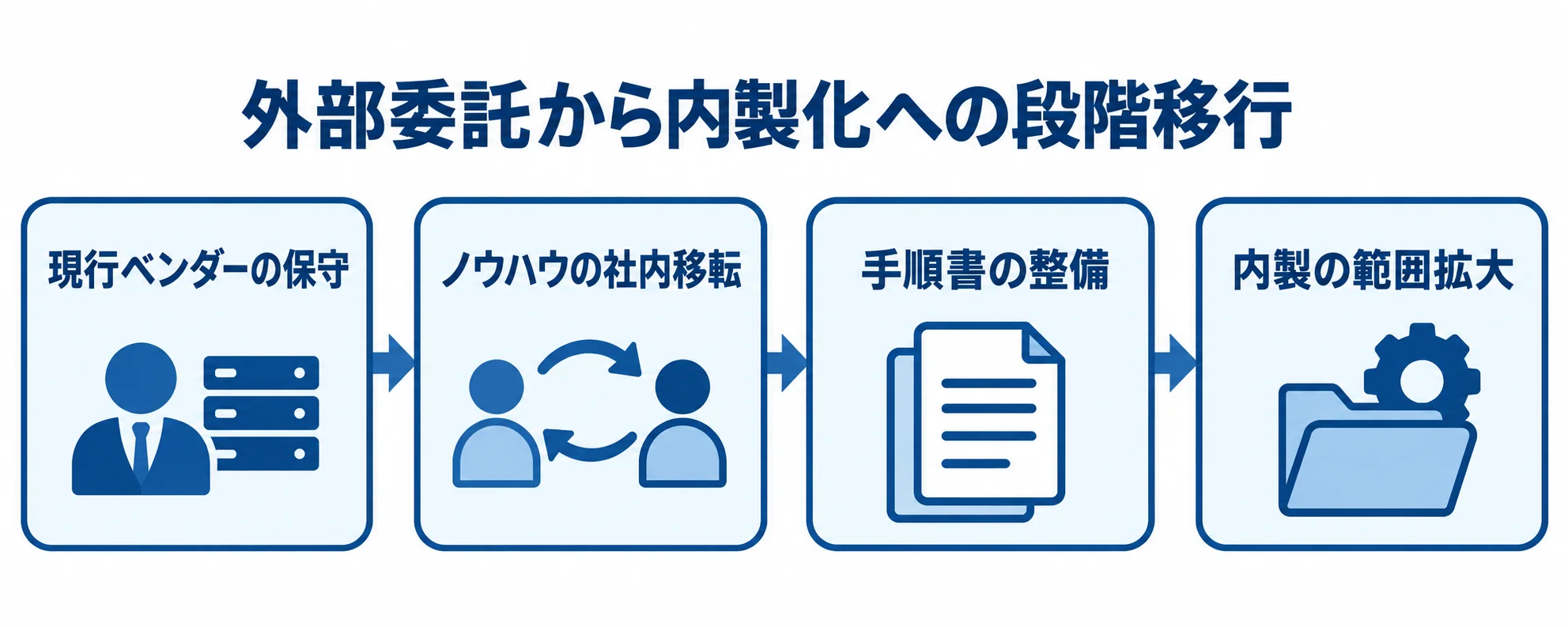 現行ベンダーの保守からノウハウ移転、手順書整備を経て内製範囲を広げる流れ図