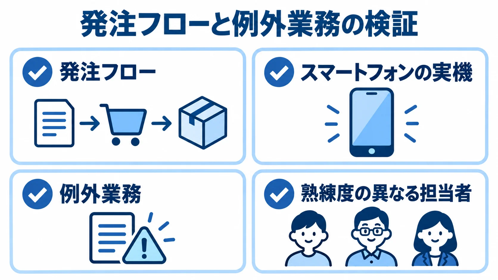 取引先と社内のプロトタイプ検証項目 発注フロー、スマートフォン実機、例外業務、担当者の熟練度を確認対象として示す図。