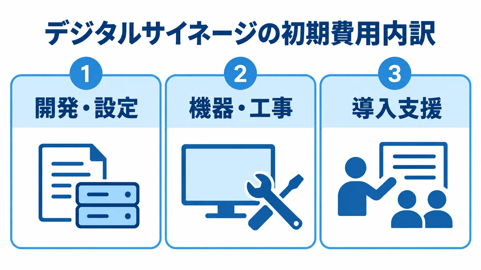 デジタルサイネージの初期費用内訳図 初期費用を開発・設定、機器・工事、導入支援の3項目に分けたパネル図