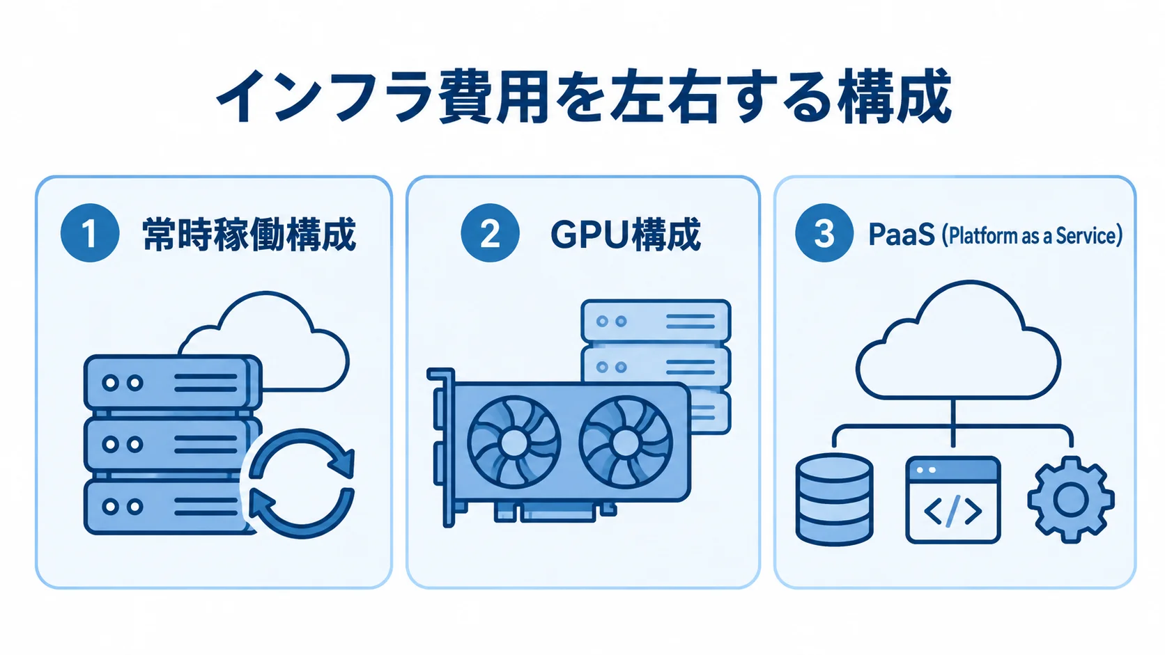 インフラ費用を左右する構成 インフラ費用の構成として常時稼働構成、GPU構成、PaaSを並べた3パネル図