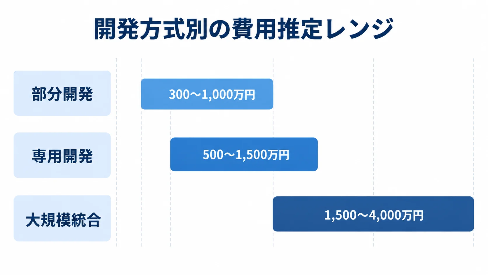 部分開発、専用開発、大規模統合の推定費用レンジを横棒で比較した図。