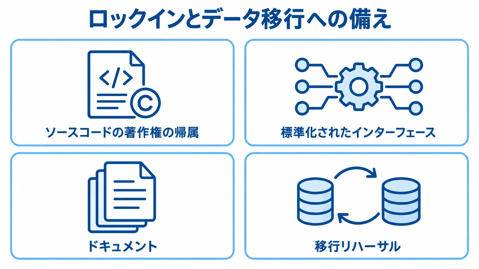 ロックイン回避とデータ移行に備える要点 ロックインとデータ移行への備えとして、ソースコードの権利、標準化されたインターフェース、ドキュメント、移行リハーサルを並べた図。