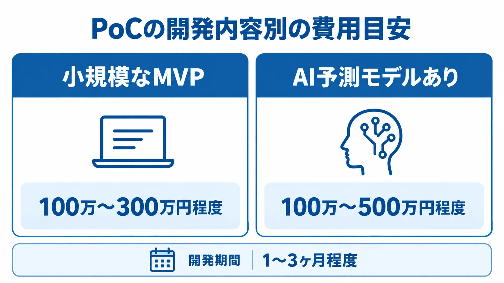 PoCの内容別費用と開発期間の比較図 小規模なMVPとAI予測モデルありのPoCについて、費用幅と開発期間を左右に比較した図