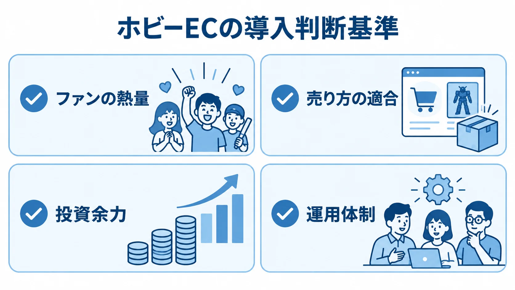 ホビーECの導入判断基準 ホビーECの導入判断基準として、ファンの熱量、売り方の適合、投資余力、運用体制を示すチェックリスト。