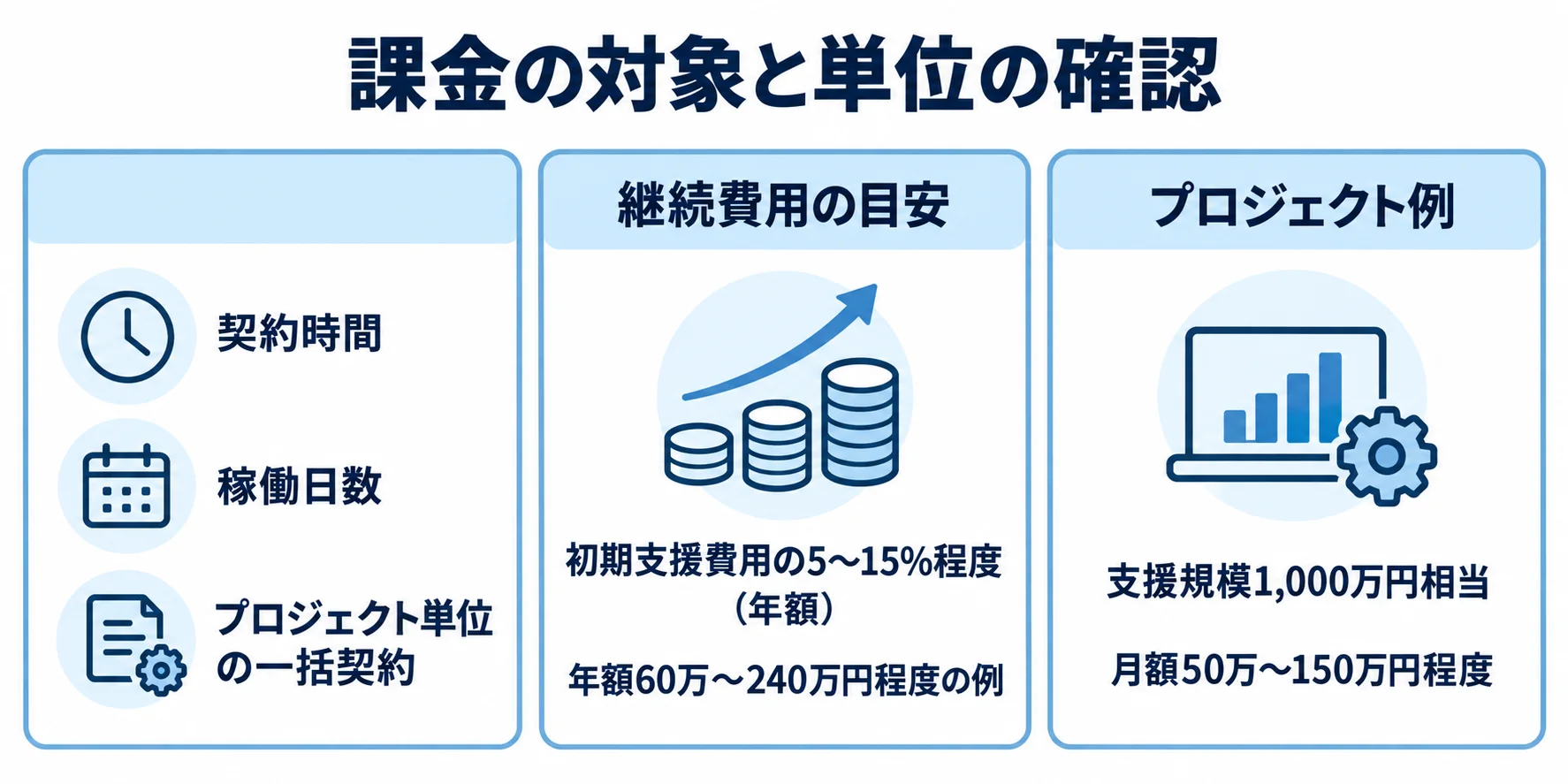 DX支援の課金単位と費用例 課金単位、年額の継続費用例、プロジェクト規模と月額費用例を分けた3枚のカード図