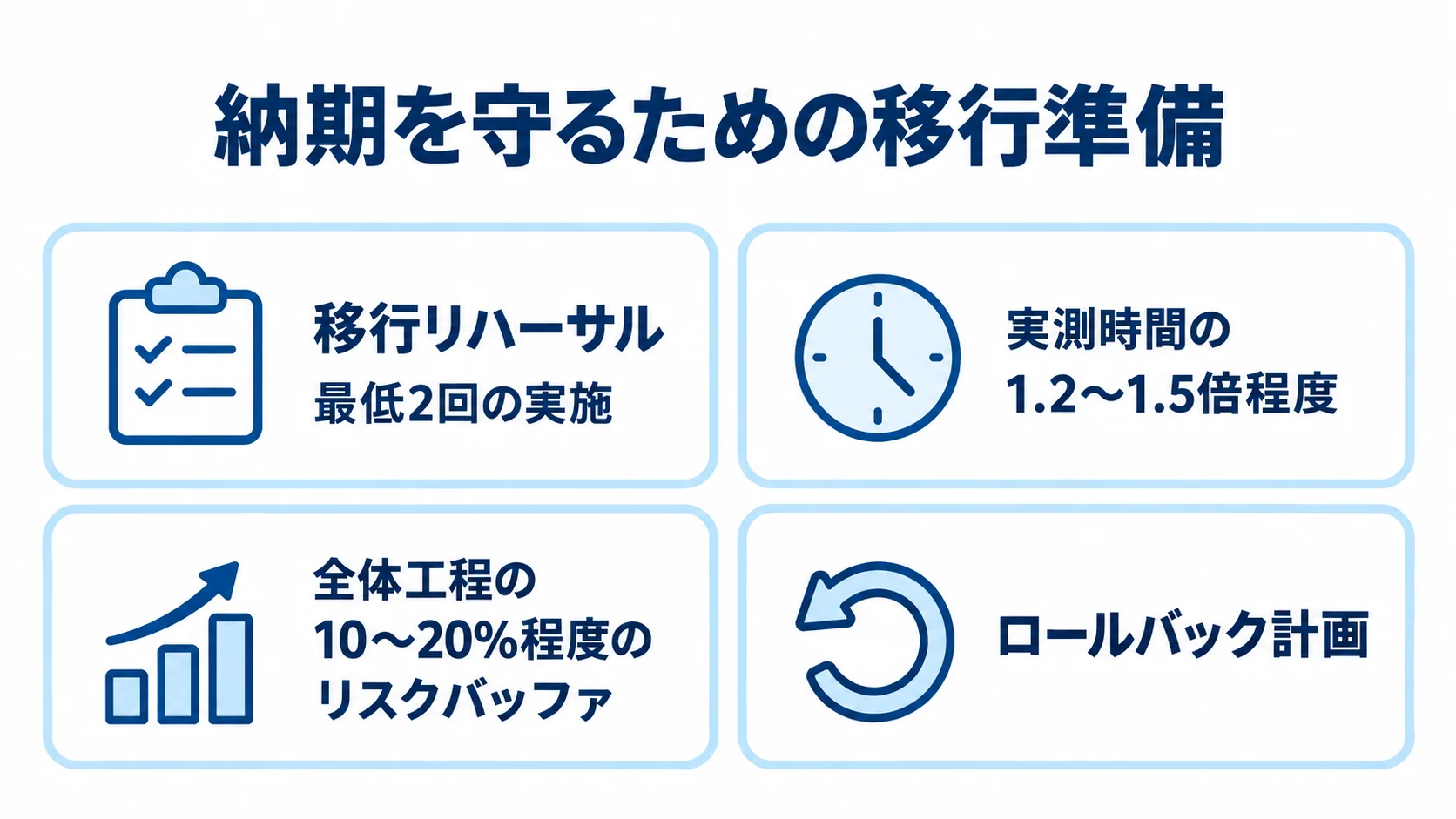 移行の納期を守る4つの準備項目 移行リハーサル、時間のバッファ、工程のリスクバッファ、ロールバック計画をチェック項目として並べた図