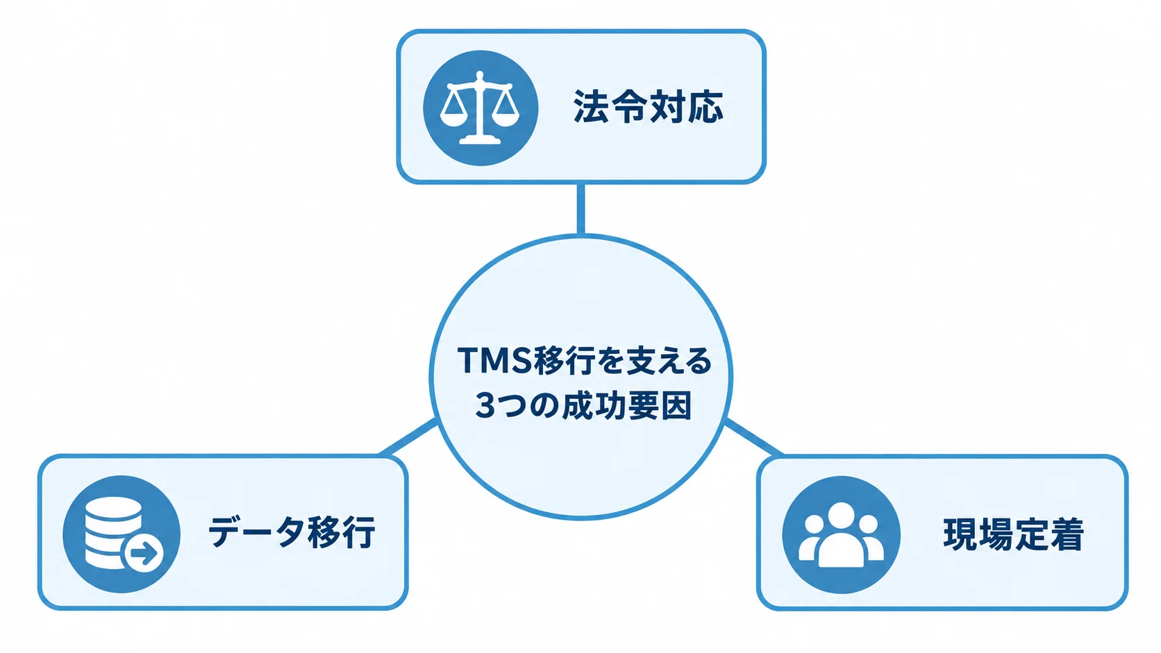 TMS移行の成功要因である法令対応、データ移行、現場定着を示す図解