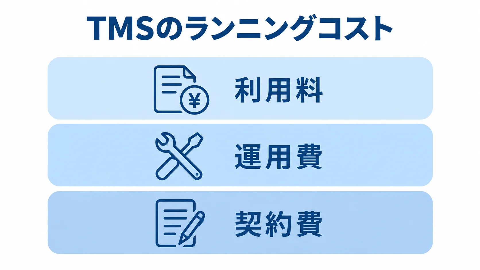 TMS導入後の費用項目を示す図。 TMSのランニングコストを利用料、運用費、契約費の3項目に分けた図。